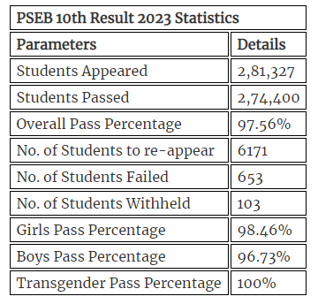 PSEB 10th Result 2023 Statistics