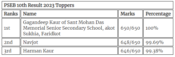 PSEB 10th Result 2023 Toppers