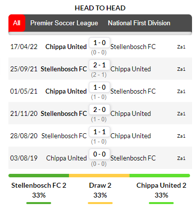 Lineups for Stellenbosch FC vs Chippa United today
