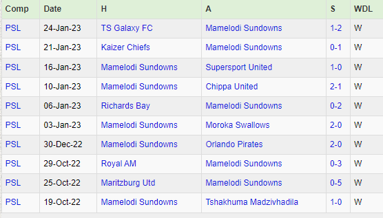 Lineup for Mamelodi Sundowns Vs Sekhukhune united 28 Jan 2023