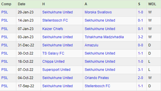 Lineup for Mamelodi Sundowns Vs Sekhukhune united 28 Jan 2023